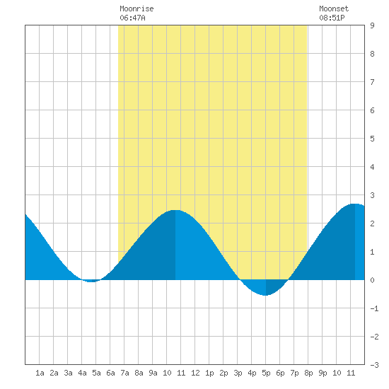 Indian Creek tide chart for Wednesday, May 8, 2024