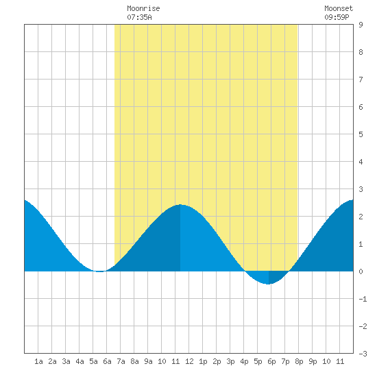 Indian Creek tide chart for Thursday, May 9, 2024