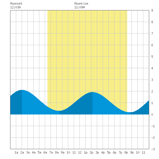 Indian Creek tide chart for Tuesday, June 11, 2024