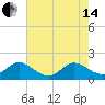 Indian Creek tide chart for Friday, June 14, 2024