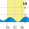 Indian Creek tide chart for Wednesday, June 19, 2024