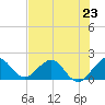 Indian Creek tide chart for Sunday, June 23, 2024