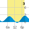 Indian Creek tide chart for Monday, June 3, 2024