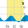 Indian Creek tide chart for Wednesday, June 5, 2024