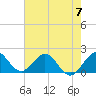 Indian Creek tide chart for Friday, June 7, 2024