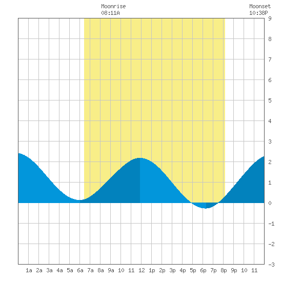 Indian Creek tide chart for Saturday, June 8, 2024