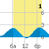 Indian Creek tide chart for Monday, July 1, 2024