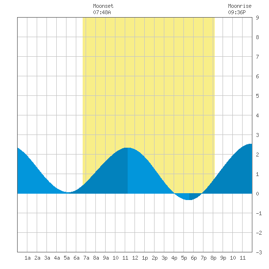 Indian Creek tide chart for Monday, July 22, 2024