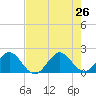 Indian Creek tide chart for Friday, July 26, 2024