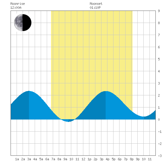 Indian Creek tide chart for Saturday, July 27, 2024