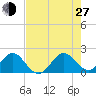 Indian Creek tide chart for Saturday, July 27, 2024
