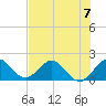 Indian Creek tide chart for Sunday, July 7, 2024