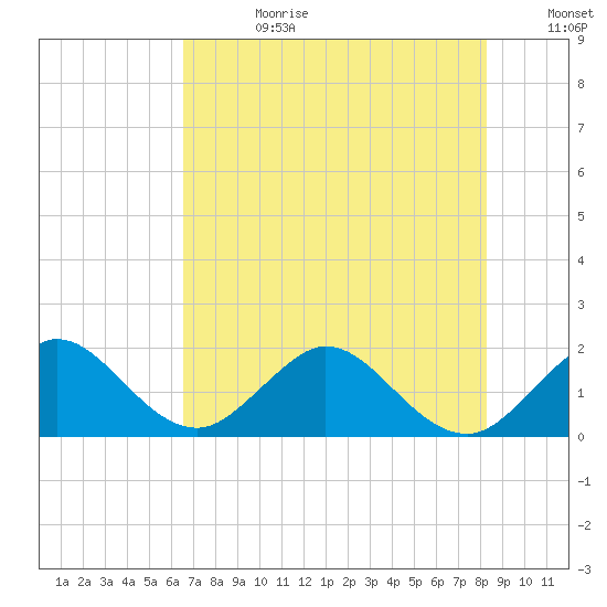 Indian Creek tide chart for Tuesday, July 9, 2024