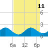 Indian Creek tide chart for Sunday, August 11, 2024