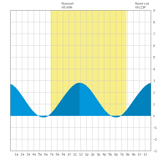 Indian Creek tide chart for Wednesday, August 21, 2024