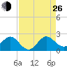 Indian Creek tide chart for Monday, August 26, 2024