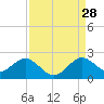Indian Creek tide chart for Wednesday, August 28, 2024