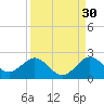 Indian Creek tide chart for Friday, August 30, 2024