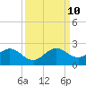 Indian Creek tide chart for Tuesday, September 10, 2024