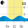 Indian Creek tide chart for Wednesday, September 11, 2024