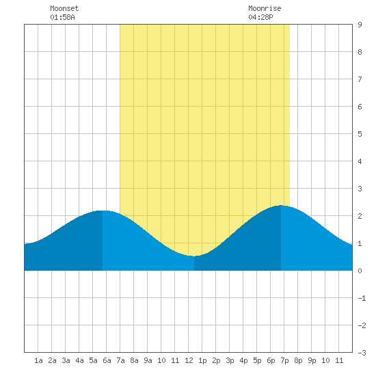 Indian Creek tide chart for Friday, September 13, 2024