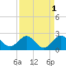 Indian Creek tide chart for Sunday, September 1, 2024