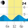 Indian Creek tide chart for Tuesday, September 24, 2024