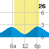 Indian Creek tide chart for Thursday, September 26, 2024