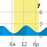 Indian Creek tide chart for Saturday, September 7, 2024