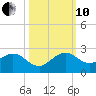 Indian Creek tide chart for Thursday, October 10, 2024