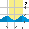 Indian Creek tide chart for Saturday, October 12, 2024