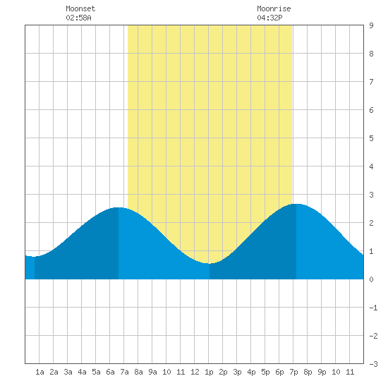 Indian Creek tide chart for Sunday, October 13, 2024