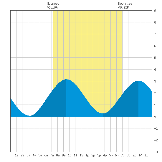 Indian Creek tide chart for Wednesday, October 16, 2024