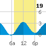 Indian Creek tide chart for Saturday, October 19, 2024