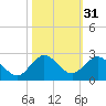 Indian Creek tide chart for Thursday, October 31, 2024
