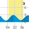 Indian Creek tide chart for Thursday, October 3, 2024