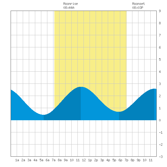 Indian Creek tide chart for Friday, October 4, 2024