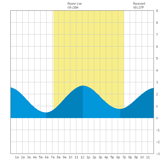 Indian Creek tide chart for Saturday, October 5, 2024