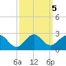 Indian Creek tide chart for Saturday, October 5, 2024