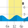 Indian Creek tide chart for Tuesday, October 8, 2024