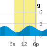 Indian Creek tide chart for Wednesday, October 9, 2024