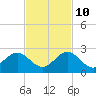 Indian Creek tide chart for Sunday, November 10, 2024