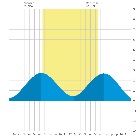Indian Creek tide chart for Tuesday, November 12, 2024