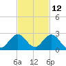 Indian Creek tide chart for Tuesday, November 12, 2024