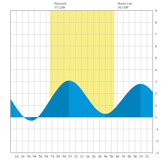 Indian Creek tide chart for Saturday, November 16, 2024