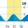 Indian Creek tide chart for Monday, November 18, 2024