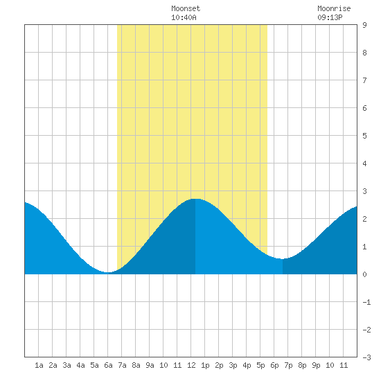 Indian Creek tide chart for Tuesday, November 19, 2024