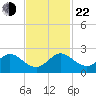 Indian Creek tide chart for Friday, November 22, 2024