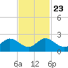 Indian Creek tide chart for Saturday, November 23, 2024