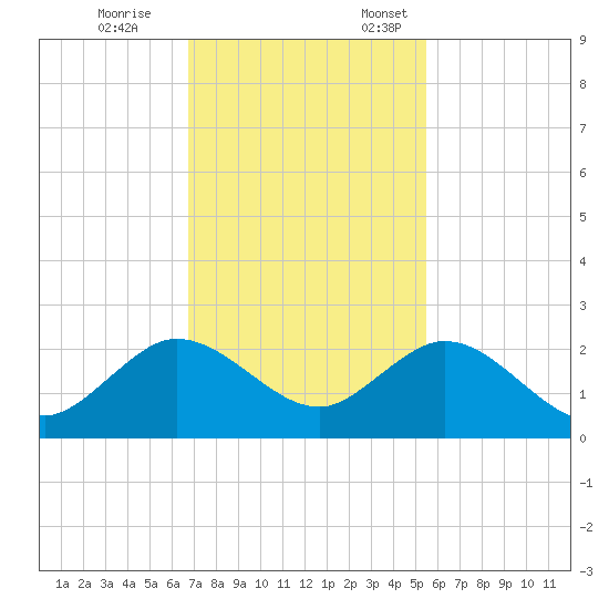 Indian Creek tide chart for Tuesday, November 26, 2024